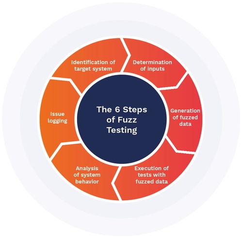 深入理解軟件開發(fā)中的模糊測(cè)試