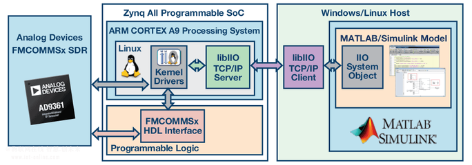 快速通往量產(chǎn)的四個步驟:利用基于模型的設計開發(fā)軟件定義無線電 _物聯(lián)網(wǎng)在線